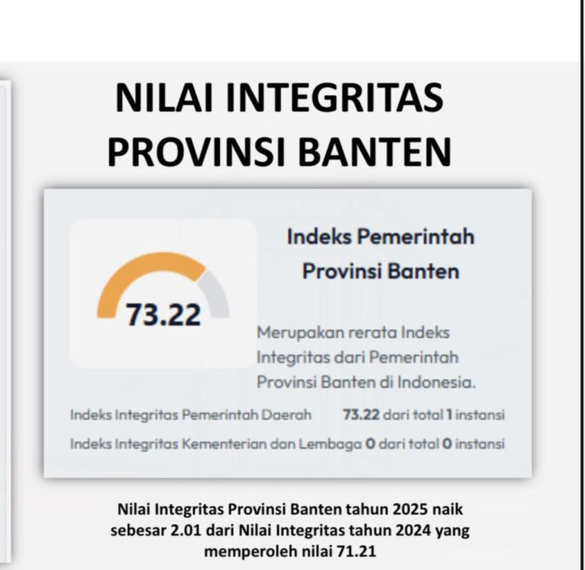 KPK Rilis SPI 2025: Banten Lampaui Rata-rata Nasional